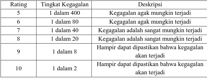 Tabel 2.5 Skala Penilaian Detection 