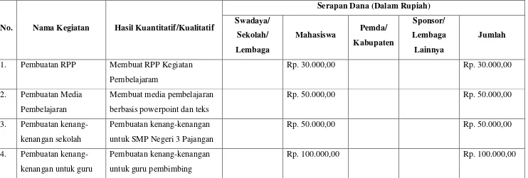 Tabel Laporan Dana Pelaksanaan PPL