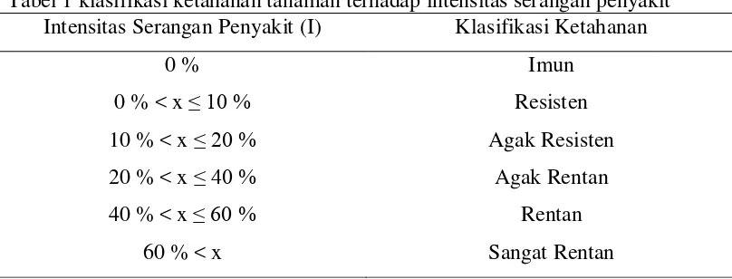 Tabel 1 klasifikasi ketahanan tanaman terhadap intensitas serangan penyakit 