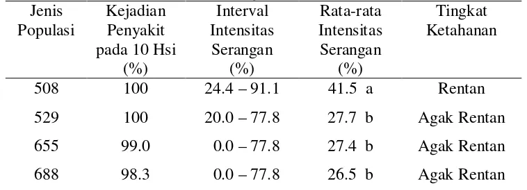 Tabel 3 Pengaruh jenis populasi terhadap intensitas serangan  pada daun anggrek Phalaenopsis pada 10 hari pengamatan 