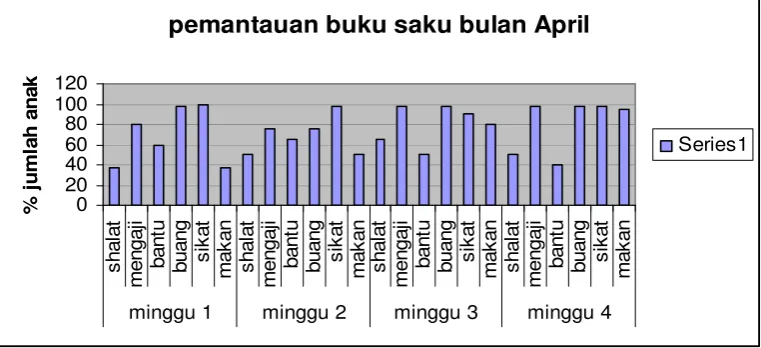 Grafik 2 Hasil pemantauan program bulanan 
