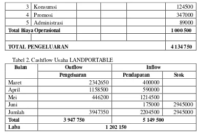 Tabel 2. Cashflow Usaha LANDPORTABLE 