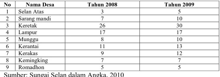 Tabel 1.1. Jumlah Penduduk, Luas Wilayah dan Kepadatan Penduduk di Sungai 