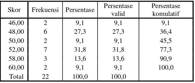 Tabel 5. Frekuensi Skor Pretest Eksperimen 
