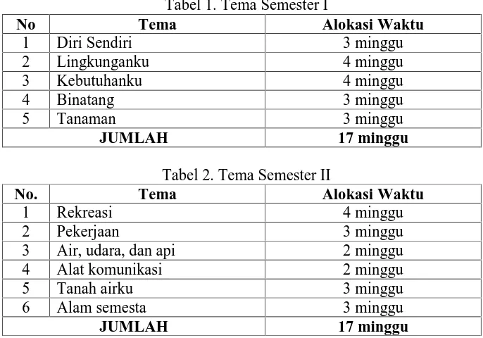 Tabel 1. Tema Semester ITema