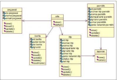 Gambar 3.14 Class diagram dari sistem DPT 