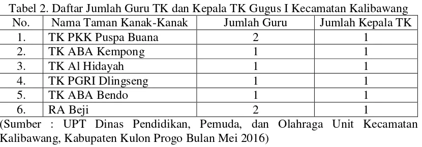 Tabel 2. Daftar Jumlah Guru TK dan Kepala TK Gugus I Kecamatan Kalibawang 