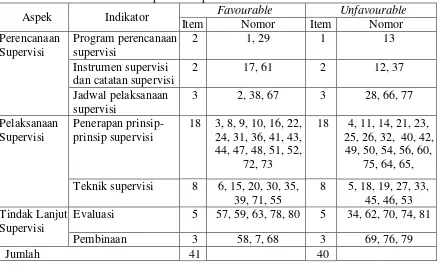 Tabel 3. Kisi-Kisi Instrumen Supervisi Kepala TK 