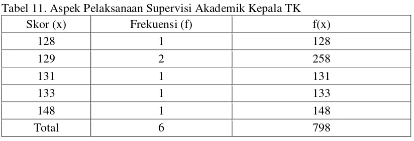 Tabel 11. Aspek Pelaksanaan Supervisi Akademik Kepala TK 