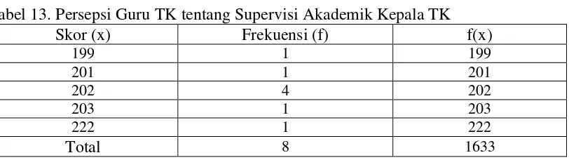 Tabel 13. Persepsi Guru TK tentang Supervisi Akademik Kepala TK  