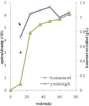 Gambar 5 Pembentukan biomasa sel Candida tropicalis (a) dan produksi xilitol (b). 