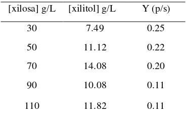Tabel 2 Data produksi xilitol pada variasi konsentrasi xilosa 