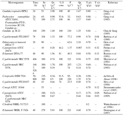 Tabel 1 Produksi xilitol oleh mikroorganisme dalam media xilosa atau campuran gula komersial (Parajo et al