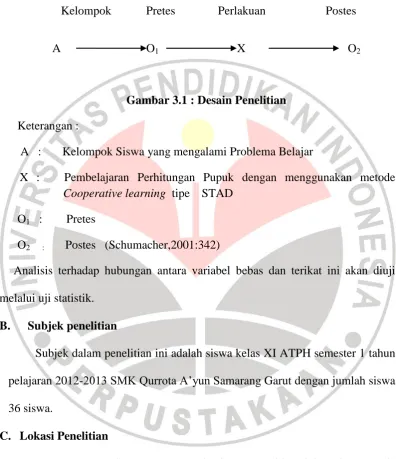 Gambar 3.1 : Desain Penelitian 