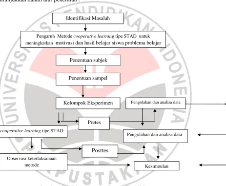 Gambar 3.2. Diagram Alur Proses Penelitian 