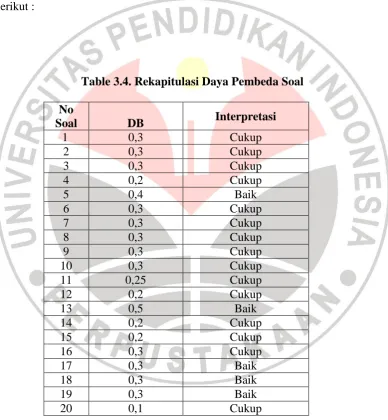 Table 3.4. Rekapitulasi Daya Pembeda Soal  