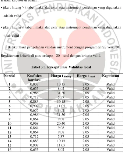 Tabel 3.5. Rekapitulasi  Validitas  Soal  