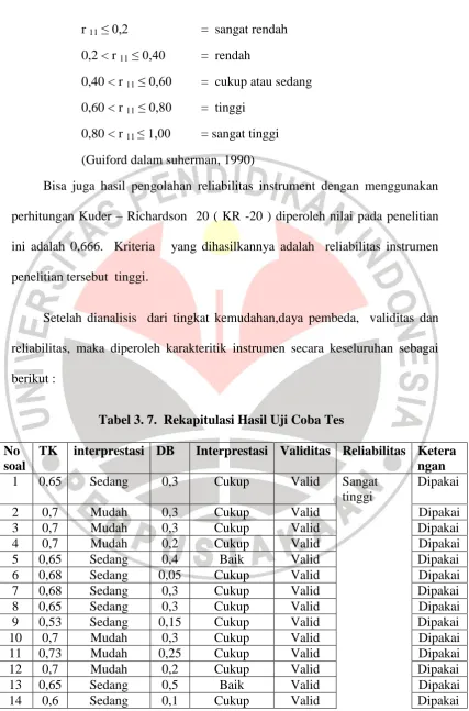 Tabel 3. 7.  Rekapitulasi Hasil Uji Coba Tes  