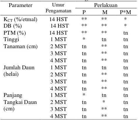 Tabel 1. Rekapitulasi Hasil Uji F Pengaruh PGPR (P),