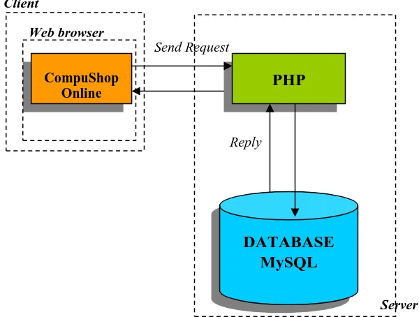 Gambar 01 Alur Koneksi Program PHP & MySQL   