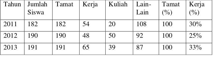 Tabel 4. Data Rekapitulasi Penelusuran Alumni SMK Negeri 7 Purworejo Busana Butik Tahun 2011-2013 