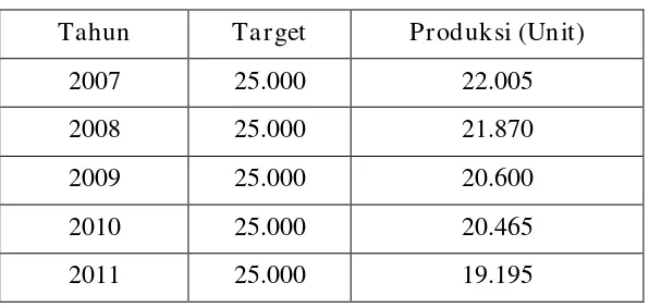 Tabel . Data Produksi Dalam Unit 