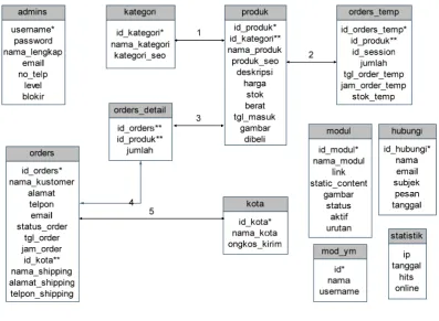 Gambar 3.7 Hubungan antar tabel basis data 