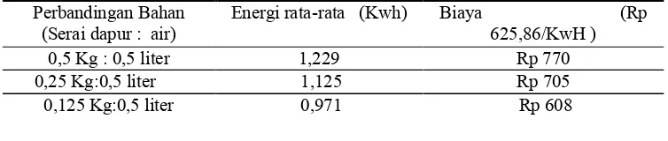 Tabel  3  Jumlah listrik  terpakai serta biaya  dibutuhkan proses heating mantel