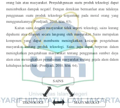 Gambar 2.3 Keterkaitan Sains Teknologi dan Masyarakat 