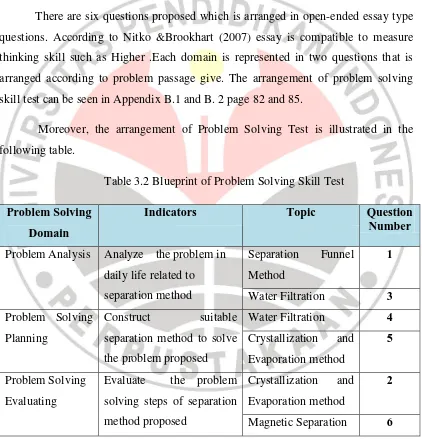 Table 3.2 Blueprint of Problem Solving Skill Test 