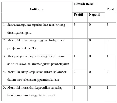 Tabel 3. Kisi-kisiinstrumen Afektif Siswa