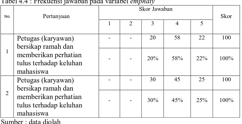 Tabel 4.4 : Frekuensi jawaban pada variabel emphaty Skor Jawaban 