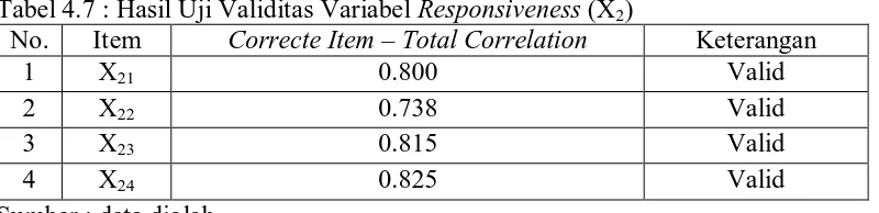 Tabel 4.6 : Hasil Uji Validitas Variabel Reliability (X1)  No. Item Correcte Item – Total Correlation 