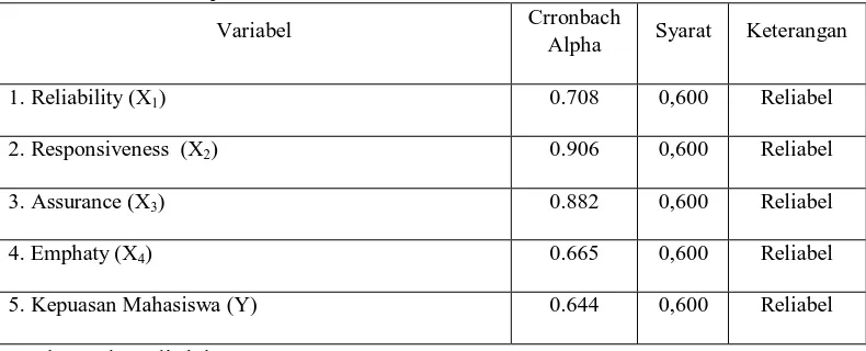 Tabel 4.11 : Hasil Uji Reliabilitas  