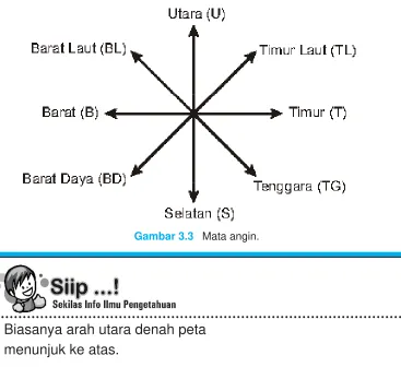 Gambar 3.3 Mata angin.