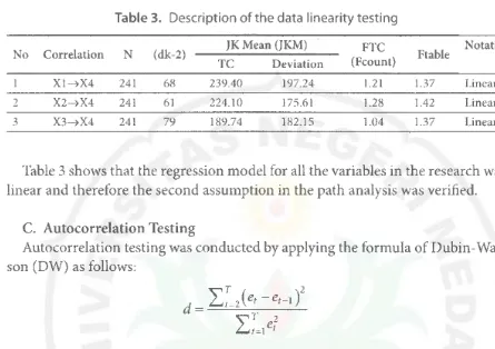 Table 3. Description of the data linearity testing 