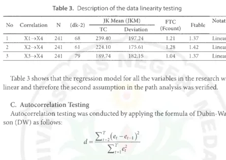 Table 3. Description of the data linearity testing 