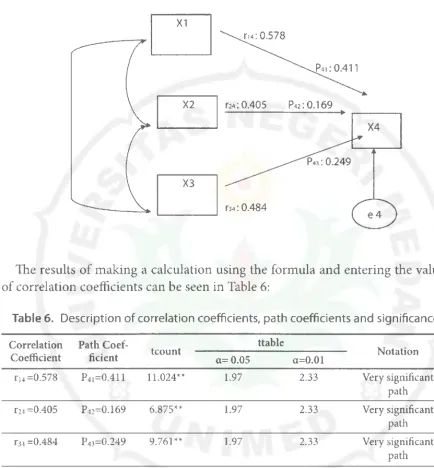 Table 6. Description of correlation coefficients, path coefficients and significance 