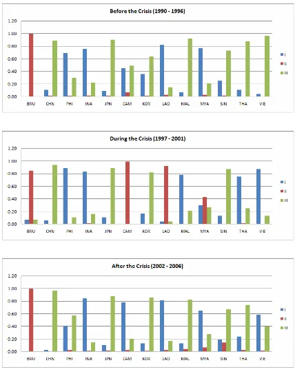 Figure 1: Membership values of the fuzzy clustering in three clusters, before (top), during (mid), and after (bottom) the Asian crisis