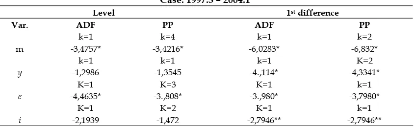 Table 1. Augmented Dickey-Fuller (ADF) and Phillip-Perron (PP) Statistics for Currency  Substitution 