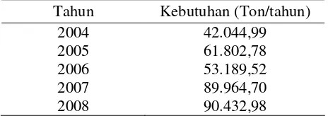 Tabel 1.1. Perkembangan Impor LAB di Indonesia. 