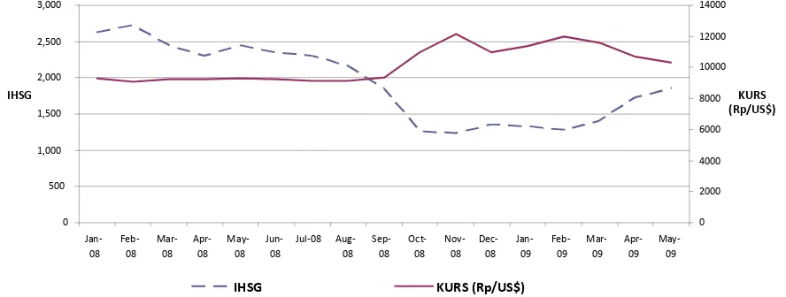 Gambar 2.Kurs Rupiah/USD dan IHSG, Januari 2008-Mei 2009