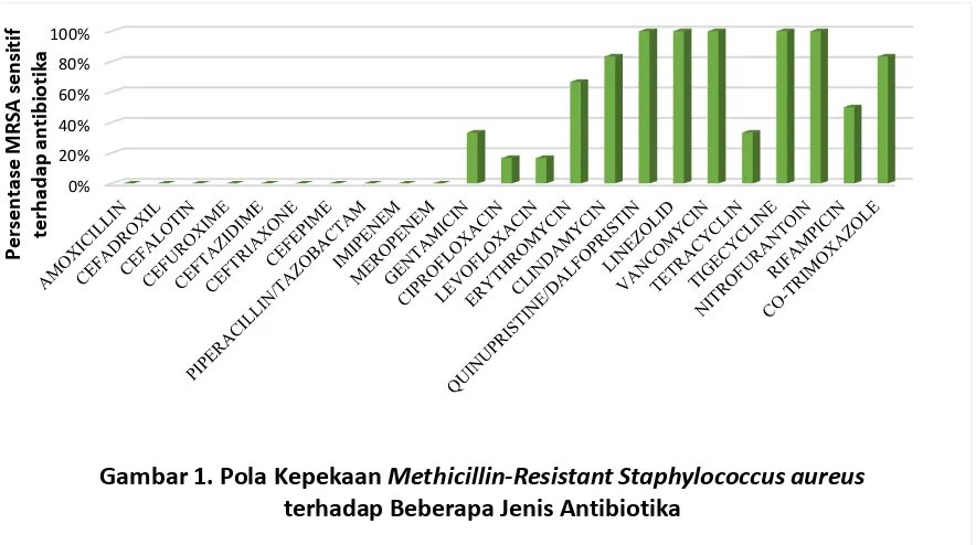 Gambar 1. Pola Kepekaan Methicillin-Resistant Staphylococcus aureus