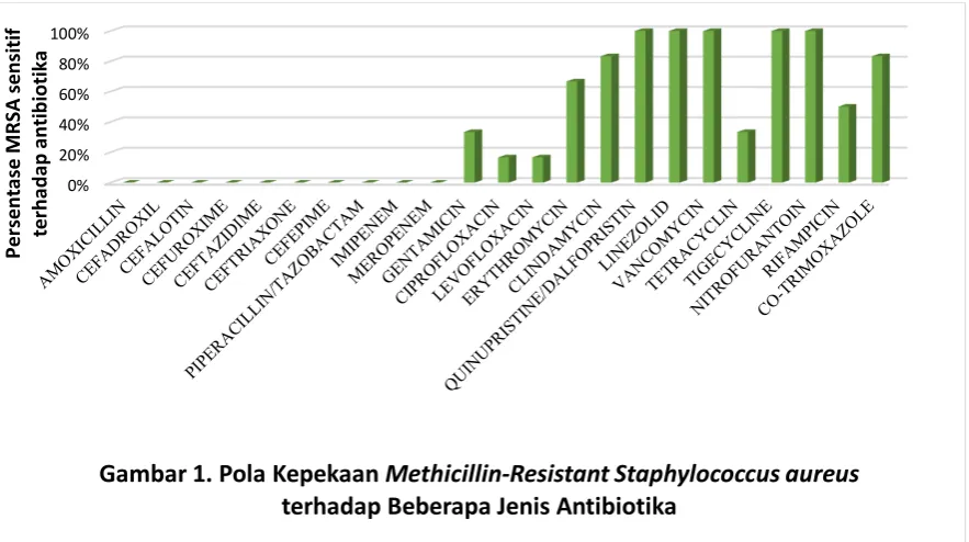 Gambar 1. Pola Kepekaan Methicillin-Resistant Staphylococcus aureus