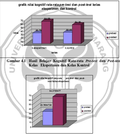 grafik nilai kognitif rata-rata pre-test dan post-test kelas 