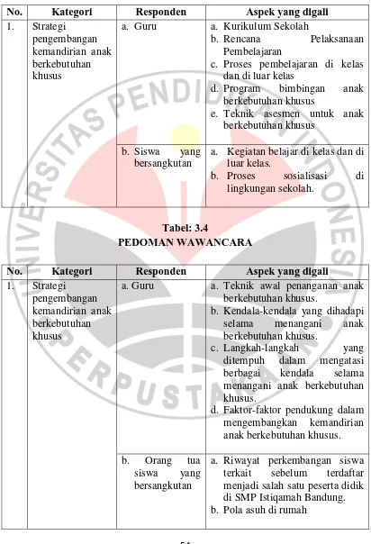 Tabel: 3.4  PEDOMAN WAWANCARA 