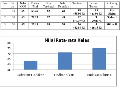 Gambar 4.8 Grafik Nilai Rata-rata Kelas 