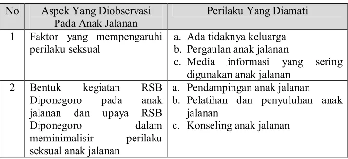 Tabel 1.  Kisi-kisi Pedoman Observasi  