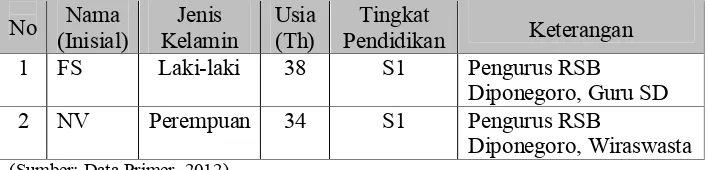 Tabel 6. Profil Informan Pengurus RSB Berdasarkan Jenis Kelamin, Usia,           Tingkat Pendidikan 