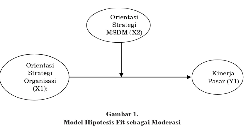 Gambar 1.Model Hipotesis Fit sebagai Moderasi